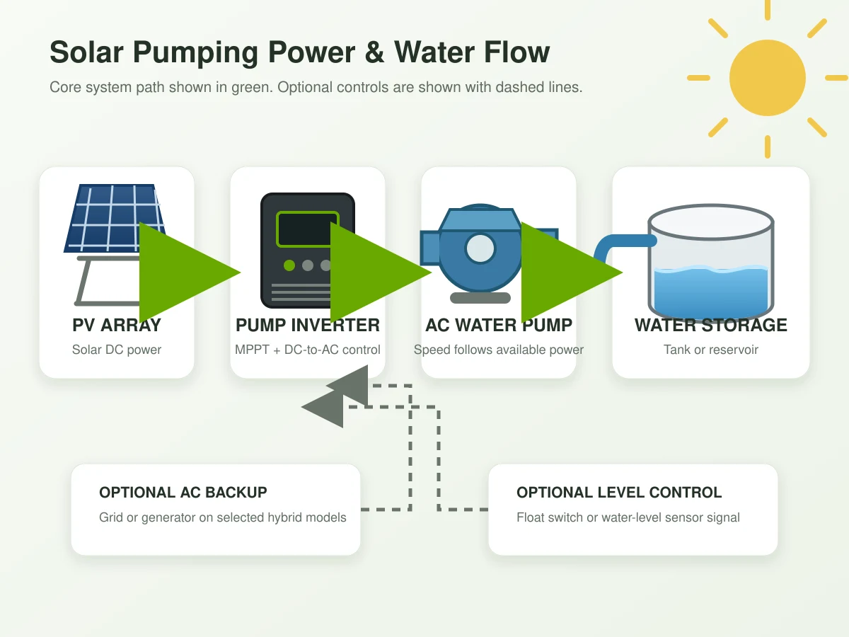 Solar Pump Inverter Working Principle Solar pump inverter working principle showing solar panels, inverter, AC pump, water storage and optional controls